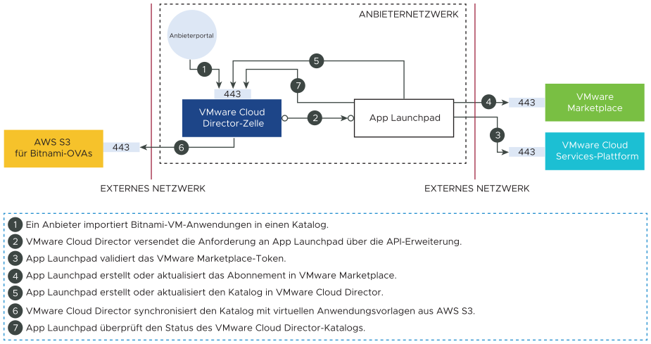 Das Diagramm veranschaulicht den Workflow zum Hinzufügen von Anwendungen von VMware Marketplace zu App Launchpad.
