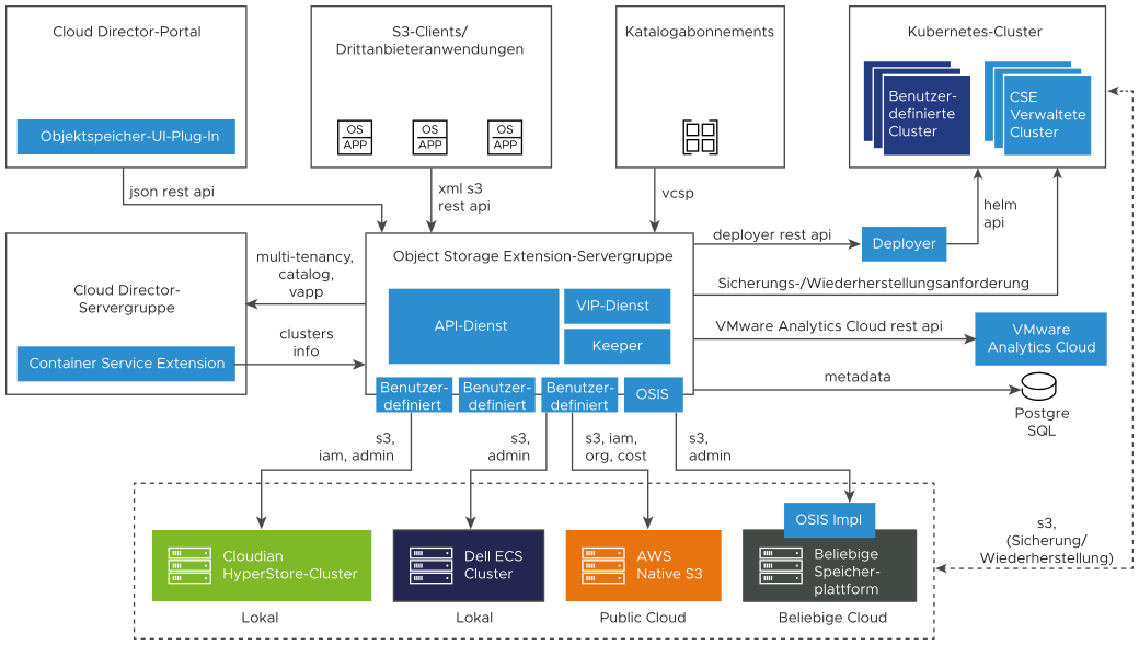 Das Architekturdiagramm zeigt, wie die Komponenten zusammenarbeiten, um Objektspeicherfunktionen für VMware Cloud Director-Benutzer bereitzustellen.