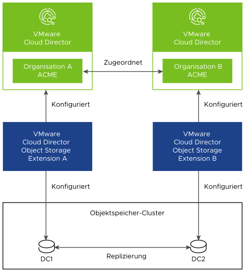 Eine Konfiguration, bei der VMware Cloud Director Object Storage Extension Multisite-Instanzen virtuelle Datencenter verwenden, die zur jeweiligen Site gehören.