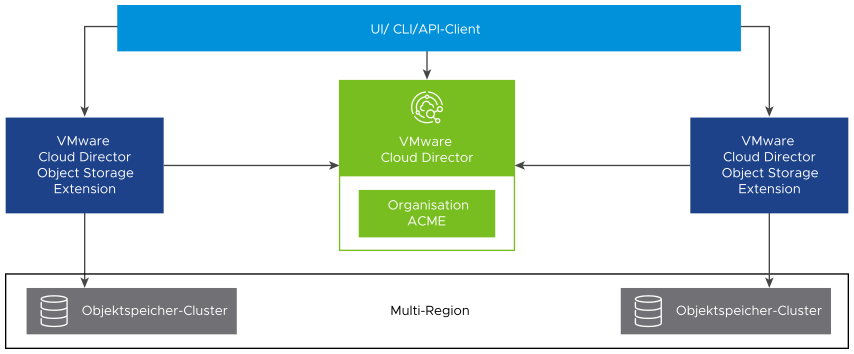 Ein Diagramm, das eine Konfiguration veranschaulicht, bei der VMware Cloud Director Object Storage Extension-Instanzen auf einer einzelnen Site mehrere Regionen verwenden.