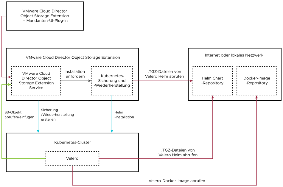 Das Diagramm zeigt, wie VMware Cloud Director Object Storage Extension Velero zum Sichern und Wiederherstellen Ihrer Kubernetes-Cluster verwendet.
