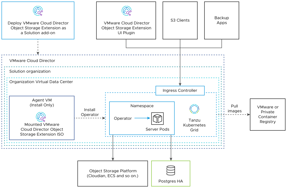 Ein Diagramm zur Beschreibung der Architektur eines VMware Cloud Director Object Storage Extension-Add-Ons, das in einem Tanzu Kubernetes Grid-Cluster bereitgestellt wird und eine externe Postgres-Hochverfügbarkeit verwendet.