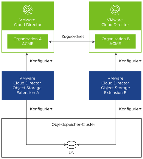 Eine Konfiguration, bei der VMware Cloud Director Object Storage Extension-Instanzen für mehrere Sites ein einziges virtuelles Datencenter verwenden.