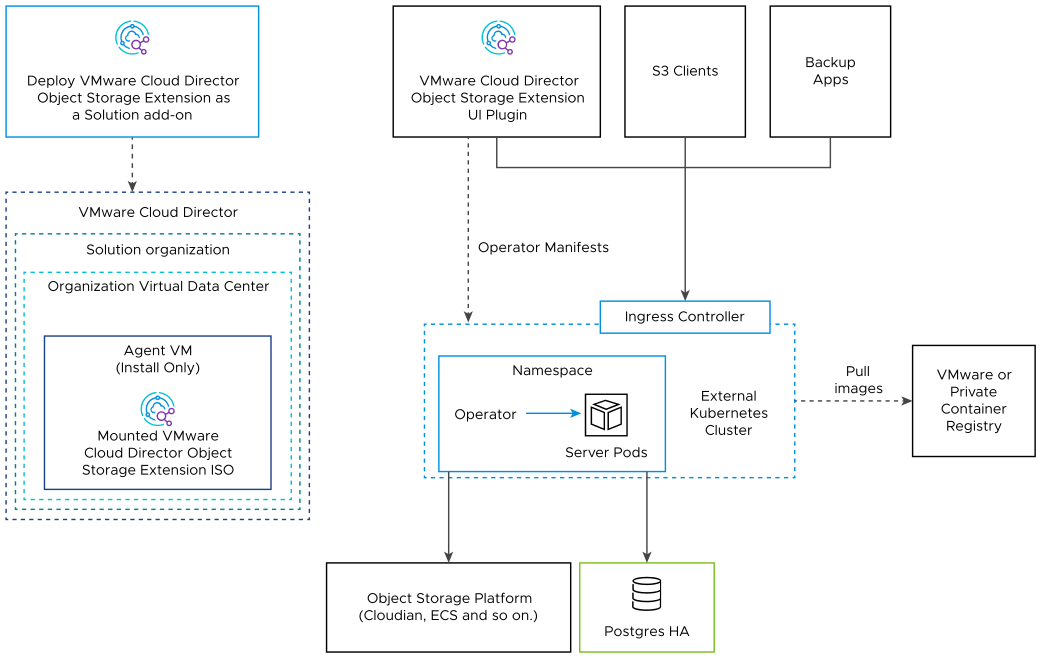 Ein Diagramm zur Beschreibung der Architektur eines VMware Cloud Director Object Storage Extension-Add-Ons, das in einem externen Kubernetes-Cluster bereitgestellt wird.