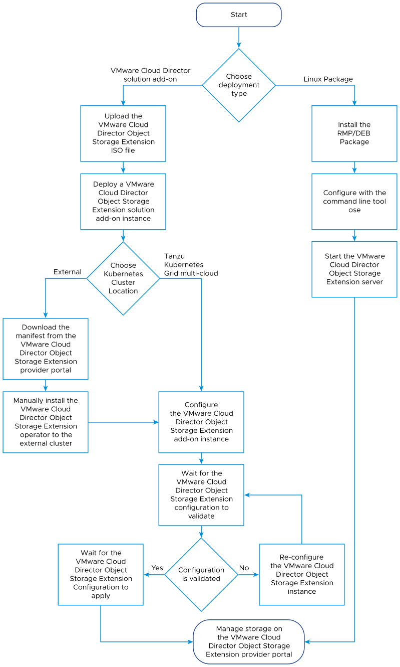 Ein Flussdiagramm, das den Entscheidungsprozess beschreibt, wenn Sie zwischen dem Lösungs-Add-On oder dem Bereitstellungstyp „Linux-Paket Object Storage Extension“ auswählen.