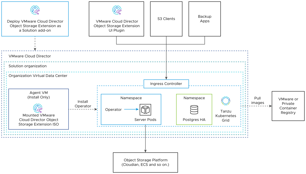 Ein Diagramm zur Beschreibung der Architektur eines VMware Cloud Director Object Storage Extension-Add-Ons, das in einem Tanzu Kubernetes Grid-Cluster bereitgestellt wird.