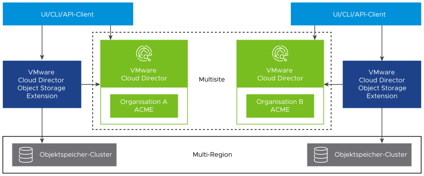 Ein Diagramm, das eine Konfiguration veranschaulicht, bei der VMware Cloud Director Object Storage Extension-Instanzen an mehreren Sites mehrere Regionen verwenden