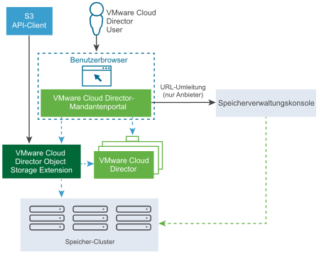 Das Diagramm zeigt die Verbindungen zwischen VMware Cloud Director Object Storage Extension-Komponenten.