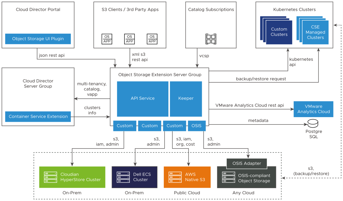 Das Diagramm zeigt, wie alle Object Storage Extension-Komponenten zusammenarbeiten, um Objektspeicherfunktionen für VMware Cloud Director-Benutzer bereitzustellen.