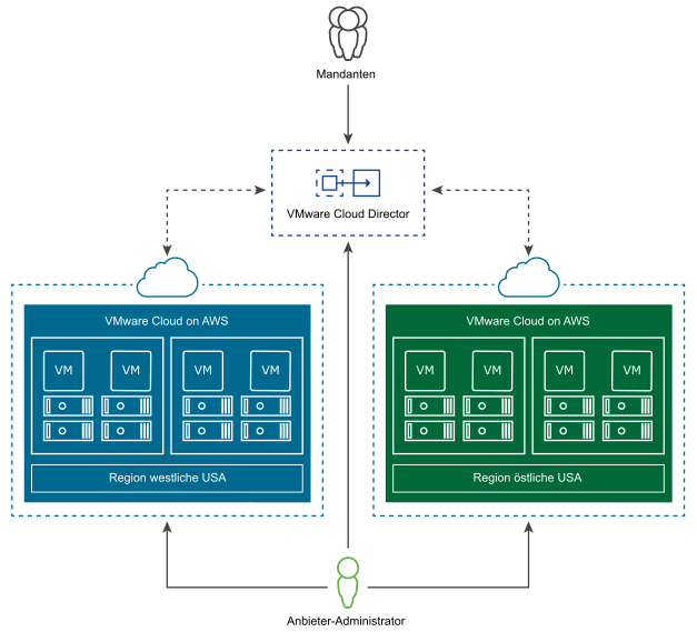 Der Anbieteradministrator erstellt VMware Cloud Director-Instanzen, die auf VMware Cloud on AWS in verschiedenen Regionen ausgeführt und von den Mandanten verwendet werden.