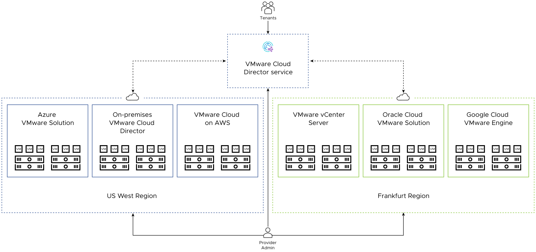 Der Anbieteradministrator erstellt VMware Cloud Director-Instanzen, die auf verschiedenen Infrastrukturressourcen in verschiedenen Regionen ausgeführt und von den Mandanten verwendet werden.