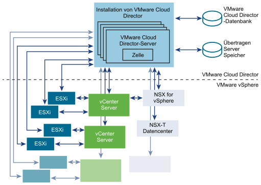 Der Cluster enthält vier VMware Cloud Director-Server. Jeder Server führt eine VMware Cloud Director-Zelle aus.