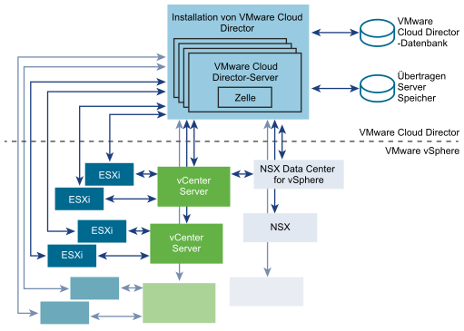 Der Cluster enthält vier VMware Cloud Director-Server. Jeder Server führt eine VMware Cloud Director-Zelle aus.