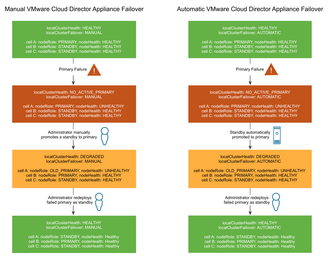 Wenn der primäre Datenbankdienst ausfällt, kann die Heraufstufung eines Standby-Datenbankdiensts zum primären Datenbankdienst manuell oder automatisch erfolgen.