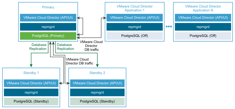 Eine primäre Zelle, zwei Standby-Zellen und n VMware Cloud Director-Anwendungszellen