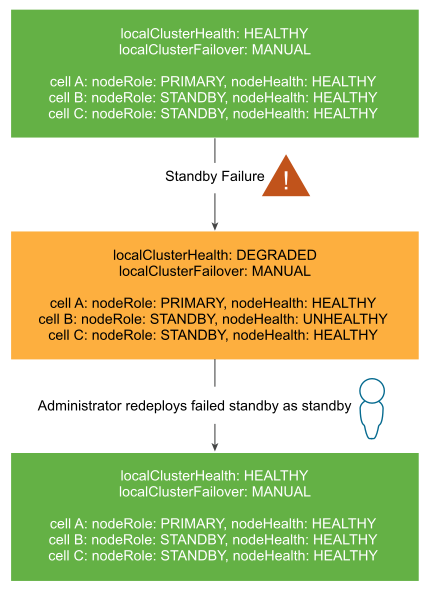 Nach den Ausfall einer Standby-Zelle ändert sich die Clusterintegrität in „Herabgestuft“, und Sie müssen die ausgefallene Standby-Zelle erneut bereitstellen.