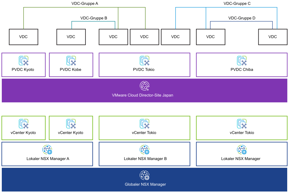 Wenn Sie NSX-Verbund verwenden, können Sie mehrere NSX Manager-Instanzen in einer universellen NSX-VDC-Gruppe zusammenfassen. VDCs können Teil mehrerer Gruppen sein, und jede vCenter Server-Instanz kann mehrere VDCs unterstützen, die in derselben Datencentergruppe enthalten sind.