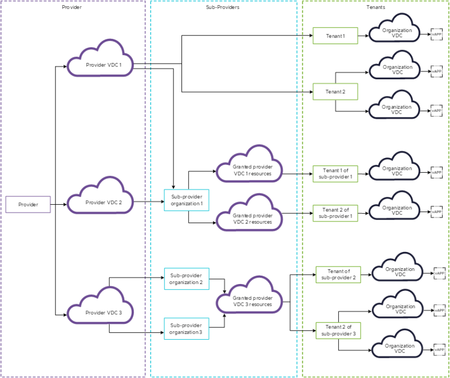 Der Anbieter verwaltet die Provider-VDCs und teilt Ressourcen zu. Die Unteranbieter verwalten ihre Organisationen und die zugeteilten Ressourcen. Mandanten verwalten ihre Organisationen und Organisations-VDCs.