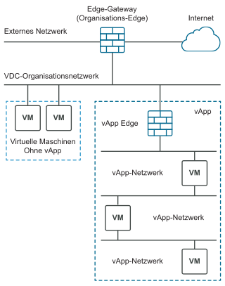Die eigenständigen VMs sind direkt mit dem Organisations-VDC verbunden. Mehrere VMs können zusammen mit ihren zugehörigen Netzwerken innerhalb einer vApp gruppiert werden.