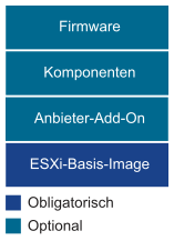 Eine Abbildung mit den erforderlichen und optionalen Elementen für ein vSphere Lifecycle Manager-Image.