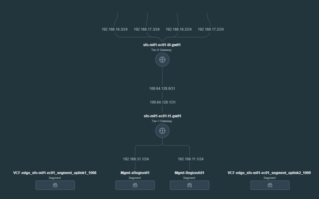 Netzwerktopologie für Overlay-gestützte NSX-Segmente.