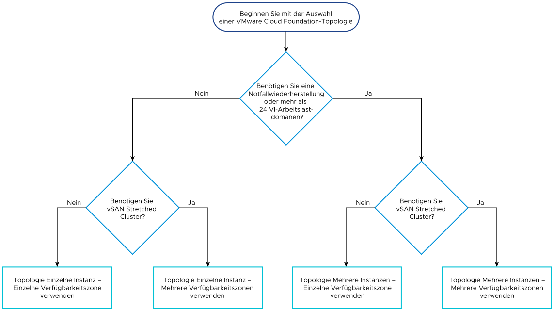 Die erste Entscheidung betrifft die Notfallwiederherstellung oder mehr als 24 VI-Arbeitslastdomänen. Wenn Sie diese benötigen, wählen Sie mehrere Instanzen mit einer einzelnen oder mehreren Verfügbarkeitszonen aus. Wenn Sie sie nicht benötigen, wählen Sie eine einzelne Instanz mit einer einzelnen oder mehreren Verfügbarkeitszonen aus.