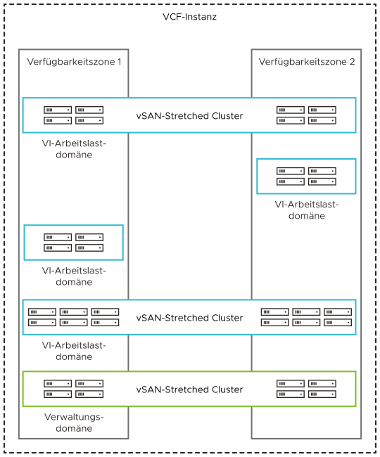 Wenn mehrere Verfügbarkeitszonen verwendet werden, muss die Verwaltungsdomäne auf zwei Verfügbarkeitszonen ausgedehnt werden. VI-Arbeitslastdomänen können auf die beiden Zonen ausgeweitet oder nur in einer Zone ausgeführt werden.