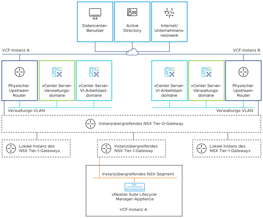 Die vRealize Suite Lifecycle Manager-Appliance ist mit dem instanzübergreifenden NSX-Segment verbunden. Das Segment ist über die Tier-0- und Tier-1-Gateways in jeder VMware Cloud Foundation-Instanz mit den Verwaltungsnetzwerken verbunden.