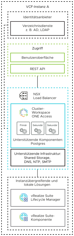 Der Workspace ONE Access-Cluster besteht aus einem primären und zwei sekundären Knoten und wird mithilfe eines NSX Load Balancers ausgeglichen. Sie ist mit vRealize Suite Lifecycle Manager und Add-On-vRealize Suite-Komponenten verbunden.