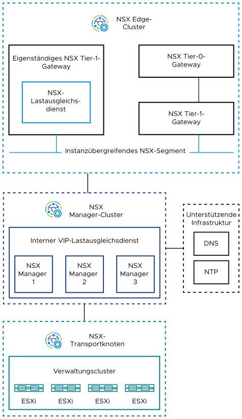 Oben im NSX Edge-Cluster führt ein Tier-1-Gateway den Load Balancing-Dienst aus und ist mit dem Tier-0-Tier-1-Gateway-Paar im instanzübergreifenden Segment verbunden. Der Edge-Cluster ist mit dem NSX Manager-Cluster verbunden, der mit den Transportknoten des Verwaltungshosts unten verbunden ist.