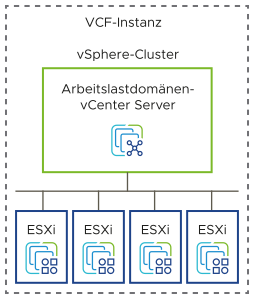 In jeder VMware Cloud Foundation-Instanz organisieren Sie für ein Setup mit einer Verfügbarkeitszone Arbeitslasten in vSphere-Clustern mit ESXi-Hosts.