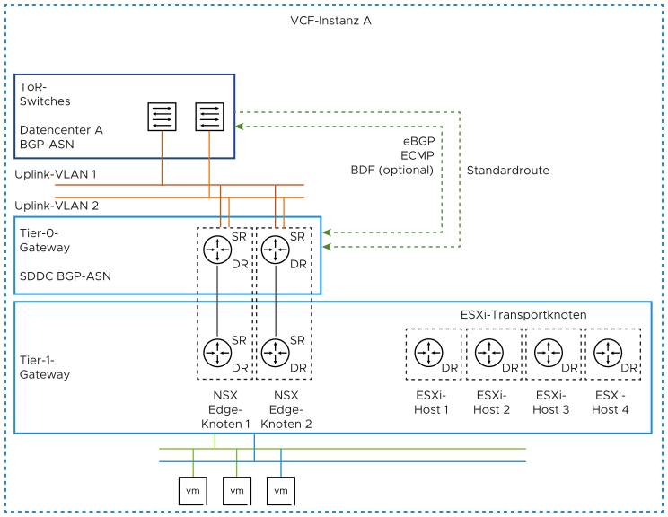 Der NSX Edge-Cluster mit zwei Knoten verwaltet die Tier-0- und Tier-1-Gateways. Das Routing-Protokoll zwischen dem Tier-0-Gateway und den ToRs ist BGP mit ECMP.