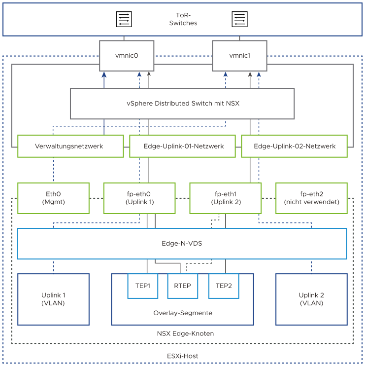 Die NSX Edge-Appliance ist mit einem einzelnen N-VDS ausgestattet. eth0 ist für Verwaltungsdatenverkehr vorgesehen und mit der Verwaltungsportgruppe verbunden. fp-eth0 und fp-eth1 sind für Uplink- und Overlay-Datenverkehr vorgesehen und mit den Uplink-Portgruppen verbunden.