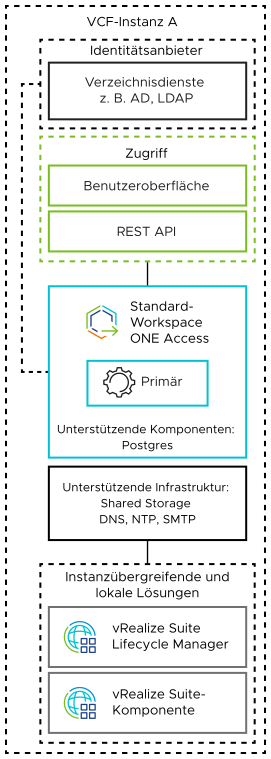 Die Workspace ONE Access-Bereitstellung besteht aus einem primären Knoten. Sie ist mit vRealize Suite Lifecycle Manager und Add-On-vRealize Suite-Komponenten verbunden.