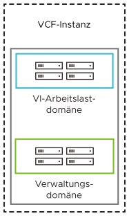 Wenn mehrere Verfügbarkeitszonen verwendet werden, muss die Verwaltungsdomäne auf zwei Verfügbarkeitszonen ausgedehnt werden. VI-Arbeitslastdomänen können auf die beiden Zonen ausgeweitet oder nur in einer Zone ausgeführt werden.