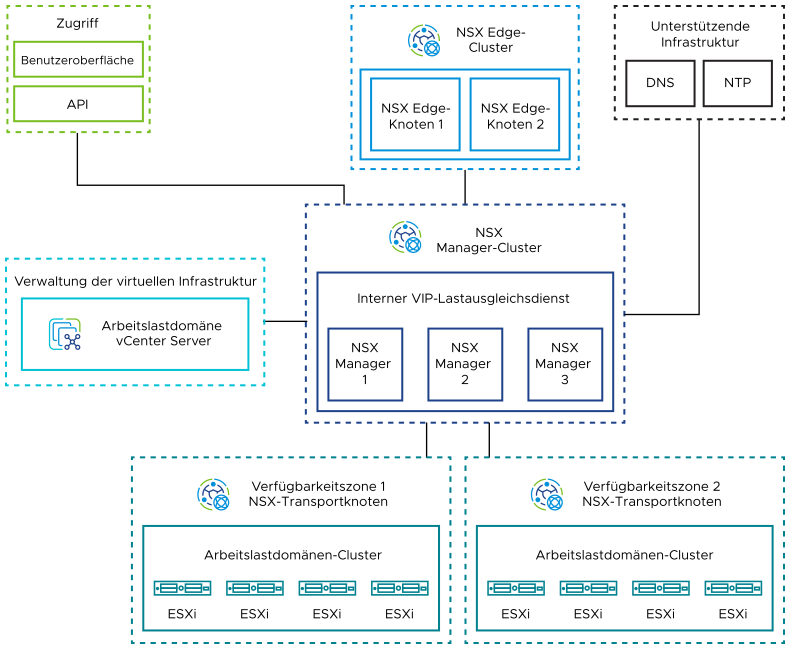 Der NSX Manager-Cluster mit drei Knoten ist mit dem NSX Edge-Cluster mit zwei Knoten und den ESXi-Transportknoten in zwei Verfügbarkeitszonen verbunden. NSX Manager ist mit dem Arbeitslastdomänen-vCenter Server verbunden.