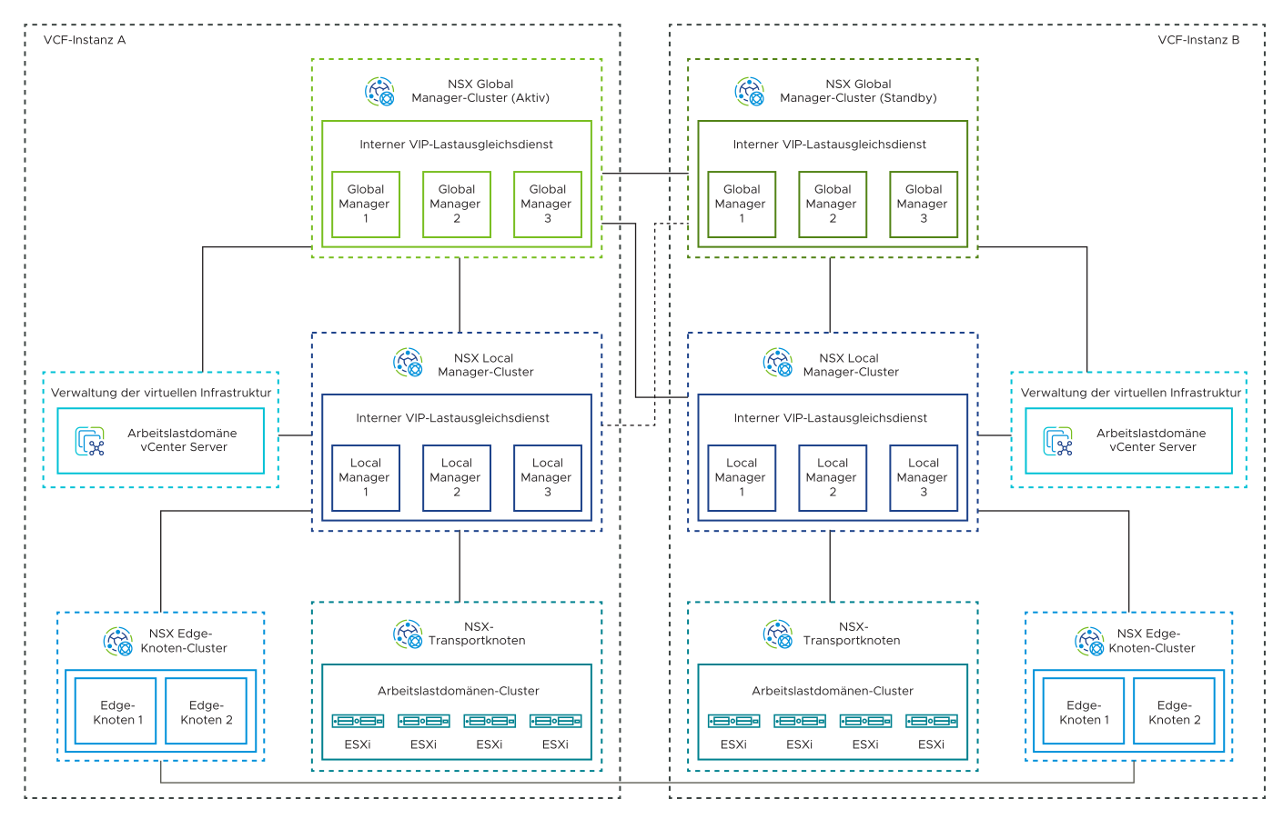 Der Global Manager-Cluster in Instanz A ist aktiv, und der Global Manager-Cluster in Instanz B ist Standby. Beide Global Manager-Cluster sind mit den Local Manager-Clustern in jeder VMware Cloud Foundation-Instanz verbunden. Jeder Local Manager-Cluster ist mit dem entsprechenden Edge-Cluster und ESXi-Hosts verbunden.