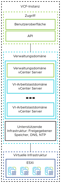 Jede VMware Cloud Foundation-Instanz enthält eine vCenter Server-Instanz für die ESXi-Verwaltungshosts. Für jede neue Arbeitslastdomäne wird in der Verwaltungsdomäne eine vCenter Server-Instanz hinzugefügt.
