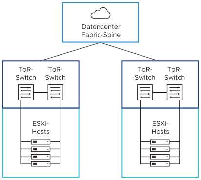 Jeder ESXi-Host ist über zwei 25-GbE-Ports auf redundante Weise mit den ToR-Switches des SDDC-Netzwerks-Fabrics verbunden. ToR-Switches sind mit der Spine verbunden.