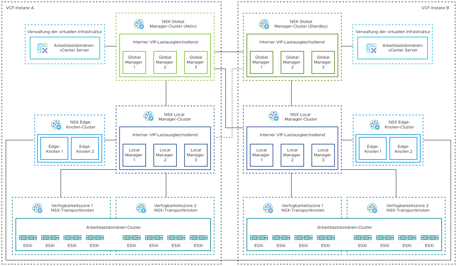 Der Global Manager-Cluster in Instanz A ist aktiv, und der Global Manager-Cluster in Instanz B ist Standby. Beide Global Manager-Cluster sind mit den Local Manager-Clustern in jeder VMware Cloud Foundation-Instanz verbunden. Jeder Local Manager-Cluster ist mit seinem entsprechenden Edge-Cluster und den in zwei Verfügbarkeitszonen verteilten ESXi-Hosts verbunden.