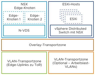 Die Host-Transportknoten und Edge-Transportknoten der Arbeitslastdomäne sind mit einer Overlay-Transportzone verbunden. Die Edge-Transportknoten sind mit einer separaten VLAN-Transportzone für vertikalen Datenverkehr verbunden. Optional können die Host-Transportknoten mit einer oder mehreren VLAN-Transportzonen für VLAN-gestützte Netzwerke verbunden werden.