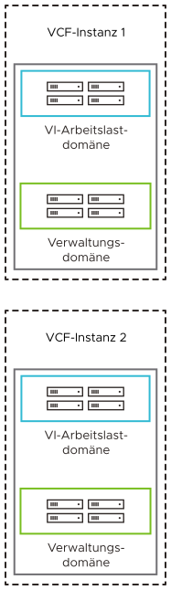 Wenn Sie mehrere Instanzen verwenden, enthält jede Instanz eine Verwaltungsdomäne und optional VI-Arbeitslastdomänen.