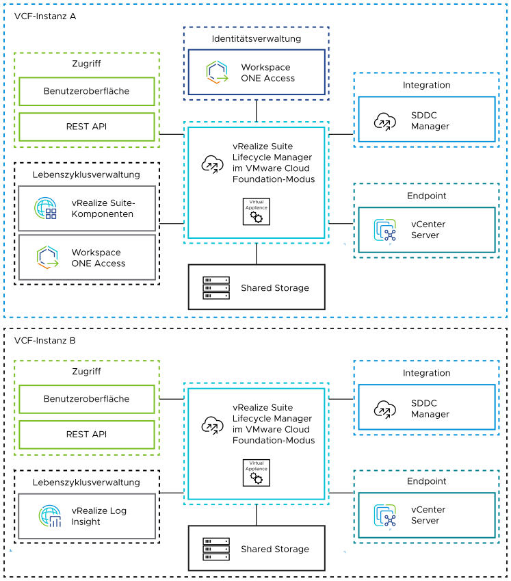 Die vRealize Suite Lifecycle Manager-Instanz in der obersten VMware Cloud Foundation-Instanz ist mit Workspace ONE Access verbunden. Diese Funktion verwaltet den Lebenszyklus von vRealize Suite, führt die Synchronisierung mit SDDC Manager durch und verwendet vCenter Server-Endpoints in jeder Instanz.