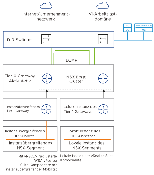 Es werden zwei AVNs verwendet. Eines ist für den Datenverkehr innerhalb der VCF-Instanz, verbunden mit einem lokalen Tier-1-Gateway. Das andere ist für instanzübergreifenden Datenverkehr vorgesehen und mit einem instanzübergreifenden Tier-1-Gateway verbunden.