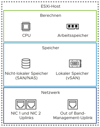 Ein ESXi-Host verfügt über CPU und Arbeitsspeicher für Computing, lokalen und nicht-lokalen vSAN-Speicher, Netzwerkkarten für virtuelle Switch-Uplinks und eine Intelligent Platform Management Interface (IPMI) für die Out-of-Band-Verwaltung von Hosts.