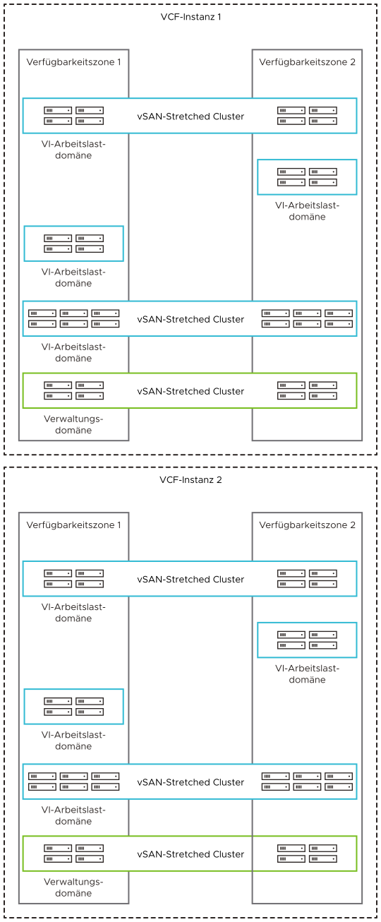 Mehrere Instanzen, wobei sich für jede die Verwaltungsdomäne zwischen zwei Verfügbarkeitszonen erstreckt, und optional VI-Arbeitslastdomänen in einer einzelnen Verfügbarkeitszone oder sich über mehrere Verfügbarkeitszonen erstreckend.