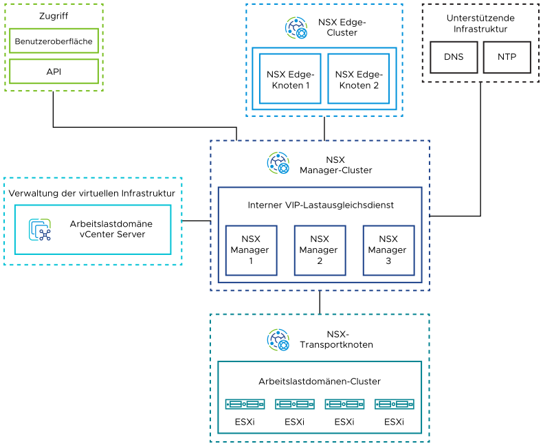 Der NSX Manager-Cluster mit drei Knoten ist mit dem NSX Edge-Cluster mit zwei Knoten und den ESXi-Transportknoten verbunden. NSX Manager ist mit dem Arbeitslastdomänen-vCenter Server verbunden.