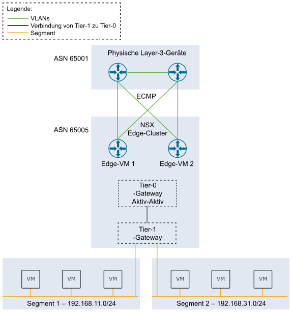 NSX Edge-Cluster mit zwei Knoten in einem einzelnen Rack