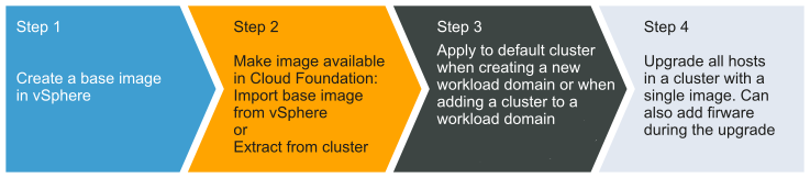 Eine Abbildung, die den vSphere Lifecycle Manager-Image-Workflow zeigt. Erstellen Sie das Image in vSphere, stellen Sie das Image in VCF zur Verfügung, wenden Sie das Image an und führen Sie ein Upgrade der ESXi-Hosts durch.