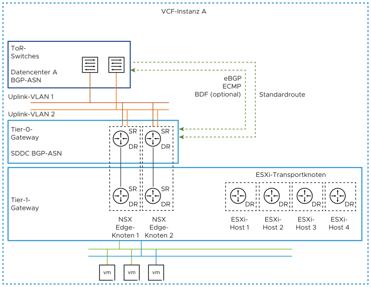 Der NSX Edge-Cluster mit zwei Knoten verwaltet die Tier-0- und Tier-1-Gateways. Als Routing-Protokoll zwischen dem Tier-0-Gateway und den ToRs wird BGP mit ECMP verwendet.